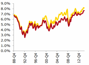 El margen de utilidad promedio de las corporaciones canadienses aumentó en 8,2%. Foto crédito CIBC 